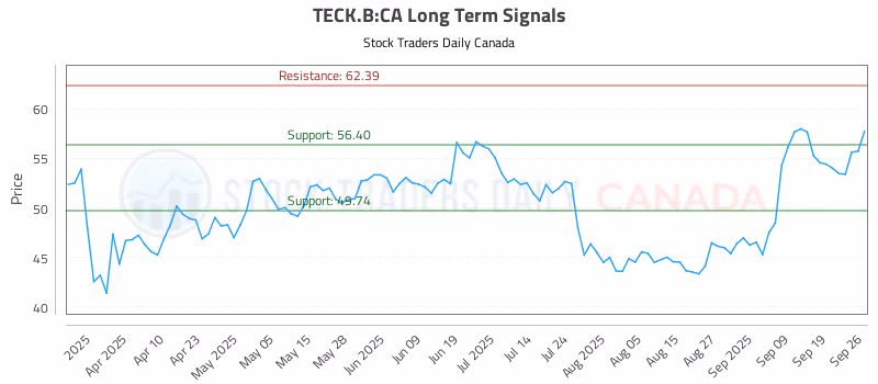 Stock Chart for TECK.B:CA