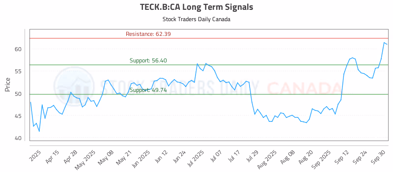 Stock Chart for TECK.B:CA
