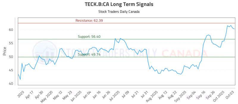 Stock Chart for TECK.B:CA