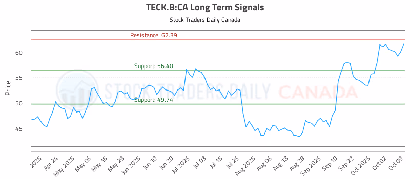 Stock Chart for TECK.B:CA