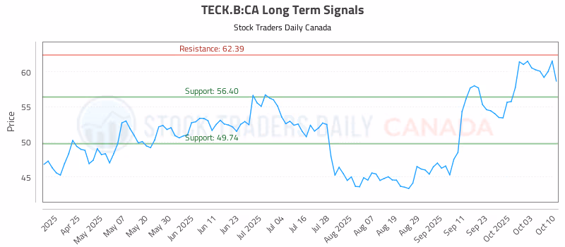 Stock Chart for TECK.B:CA