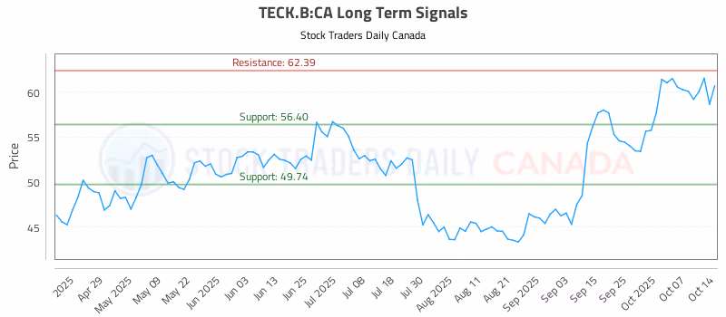 Stock Chart for TECK.B:CA