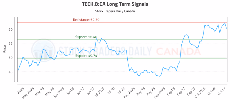 Stock Chart for TECK.B:CA