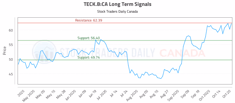 Stock Chart for TECK.B:CA