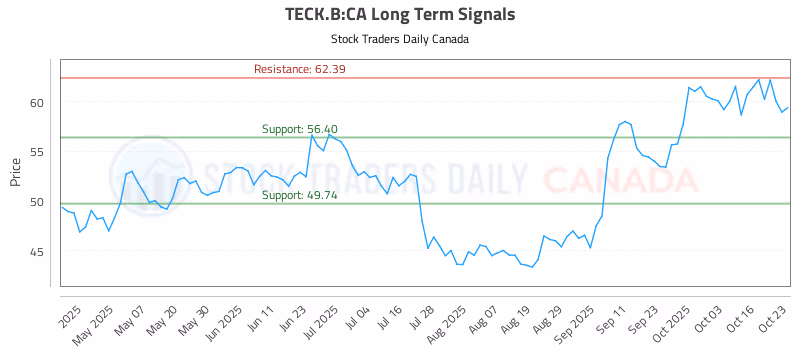 Stock Chart for TECK.B:CA