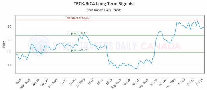Stock Chart for TECK.B:CA