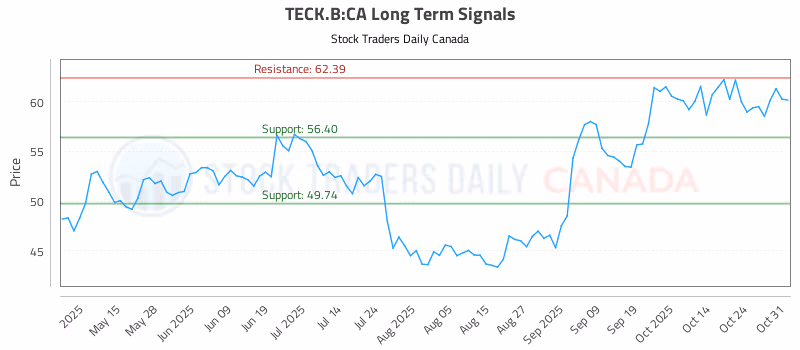 Stock Chart for TECK.B:CA