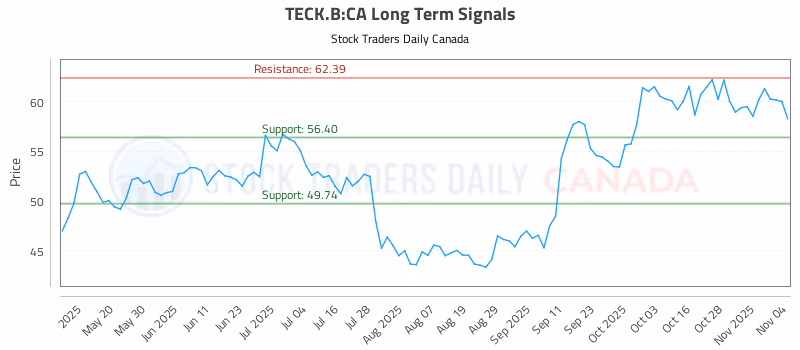 Stock Chart for TECK.B:CA