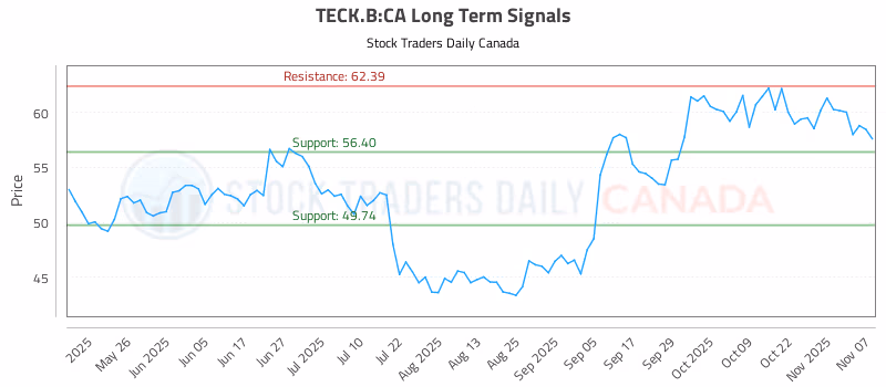 Stock Chart for TECK.B:CA