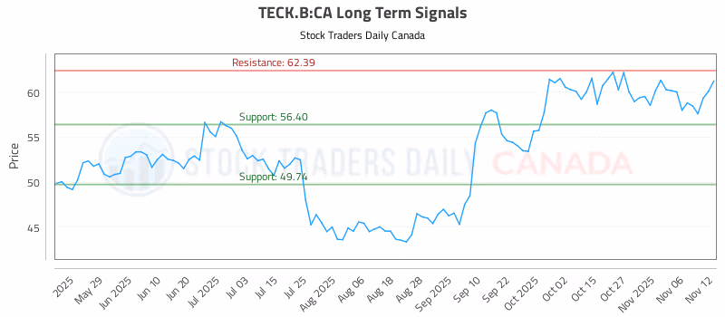 Stock Chart for TECK.B:CA