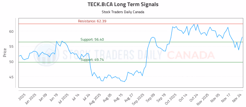 Stock Chart for TECK.B:CA