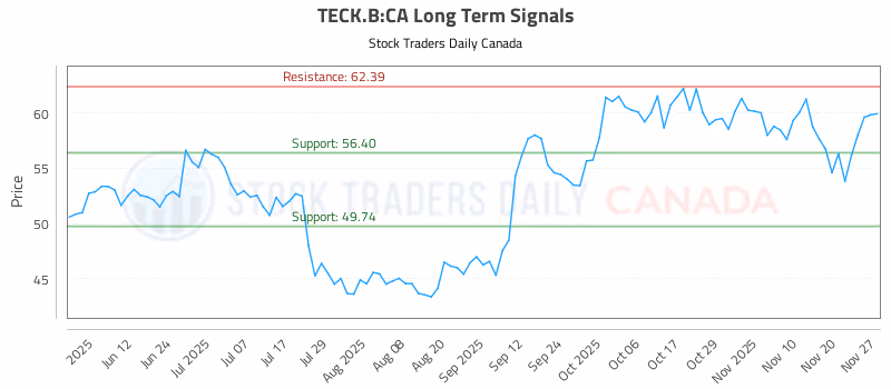 Stock Chart for TECK.B:CA