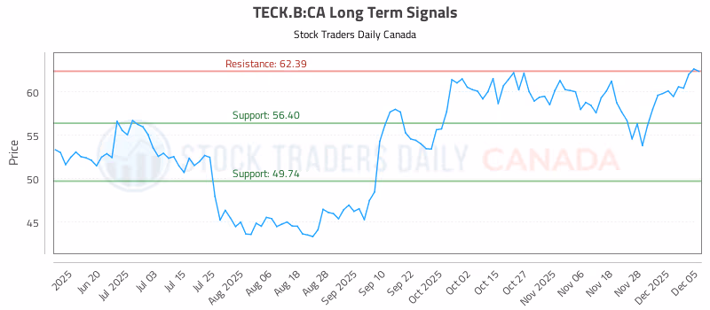 Stock Chart for TECK.B:CA