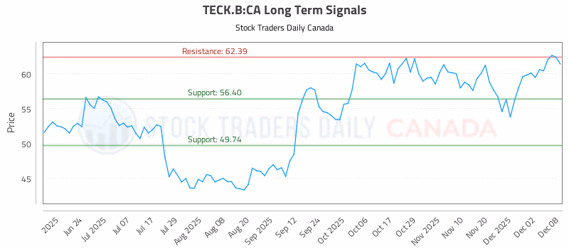 Stock Chart for TECK.B:CA