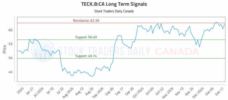 Stock Chart for TECK.B:CA