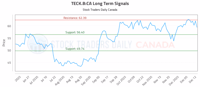 Stock Chart for TECK.B:CA