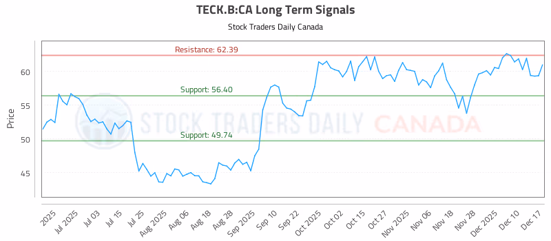 Stock Chart for TECK.B:CA