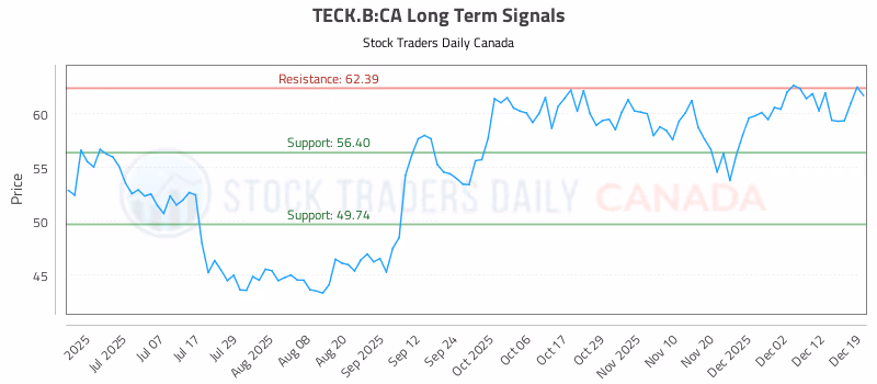 Stock Chart for TECK.B:CA