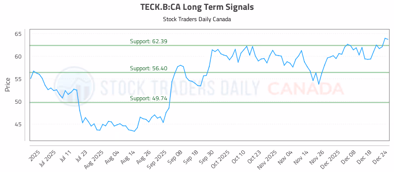 Stock Chart for TECK.B:CA