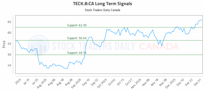 Stock Chart for TECK.B:CA