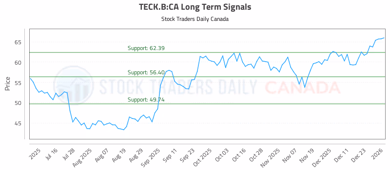 Stock Chart for TECK.B:CA
