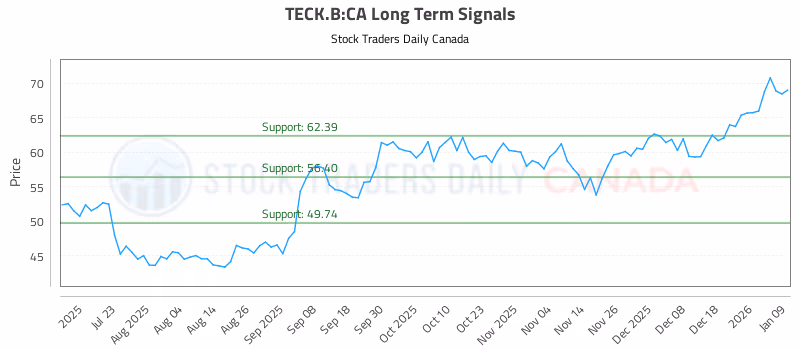 Stock Chart for TECK.B:CA