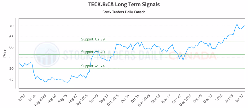 Stock Chart for TECK.B:CA