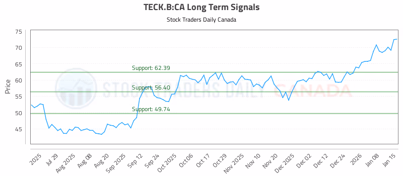 Stock Chart for TECK.B:CA