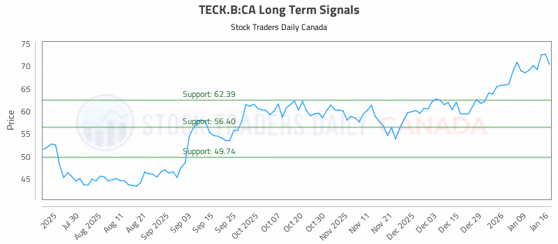 Stock Chart for TECK.B:CA