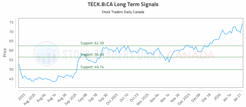 Stock Chart for TECK.B:CA