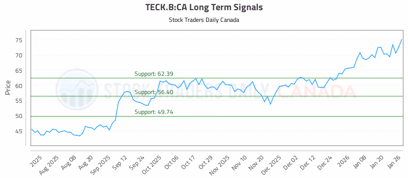 Stock Chart for TECK.B:CA