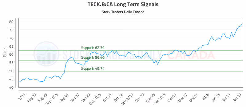 Stock Chart for TECK.B:CA
