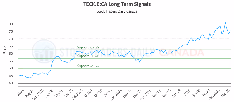 Stock Chart for TECK.B:CA