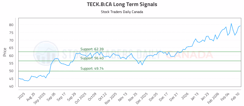 Stock Chart for TECK.B:CA
