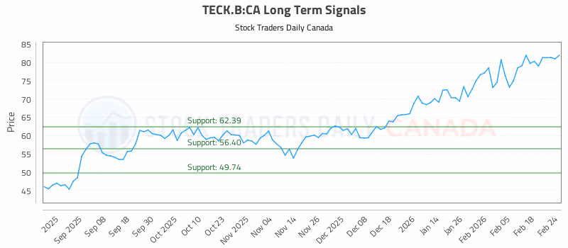 Stock Chart for TECK.B:CA