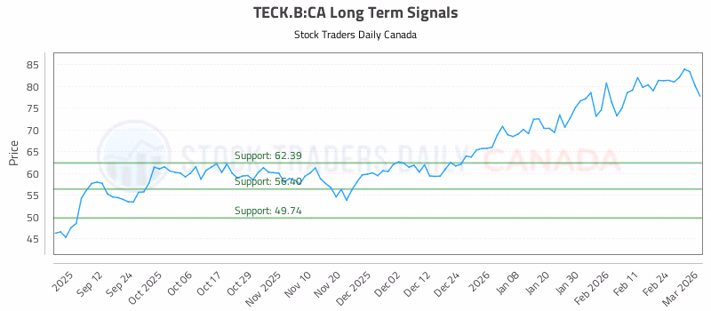 Stock Chart for TECK.B:CA