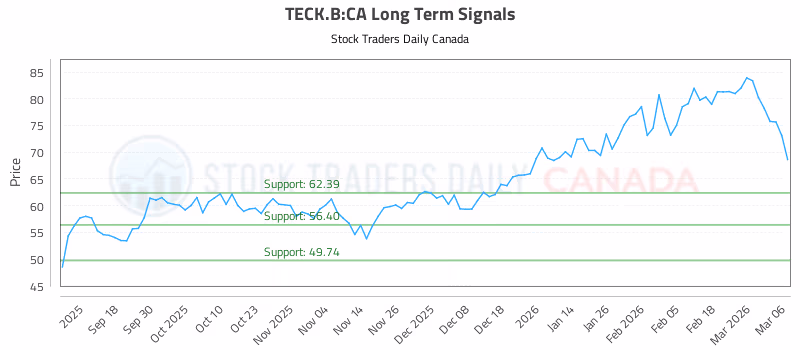 Stock Chart for TECK.B:CA