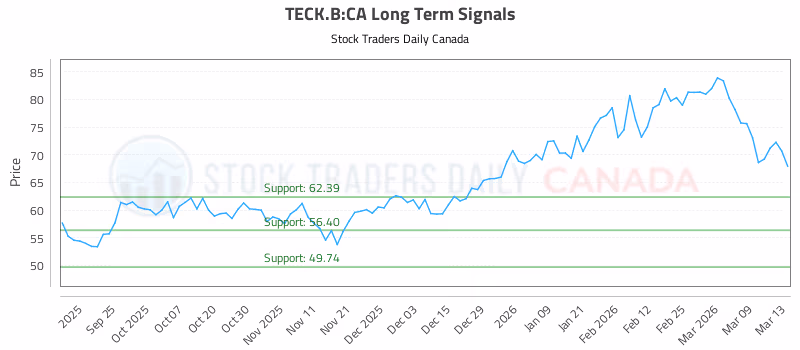 Stock Chart for TECK.B:CA