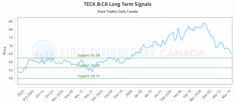 Stock Chart for TECK.B:CA