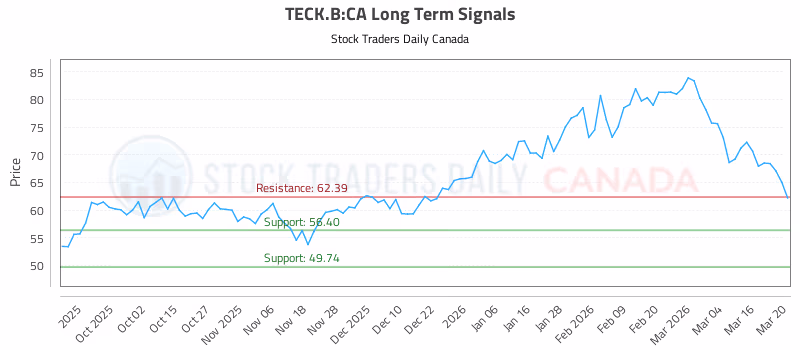 Stock Chart for TECK.B:CA