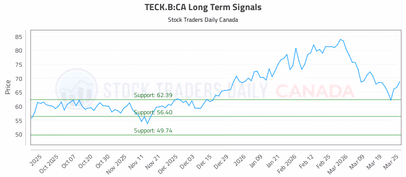 Stock Chart for TECK.B:CA