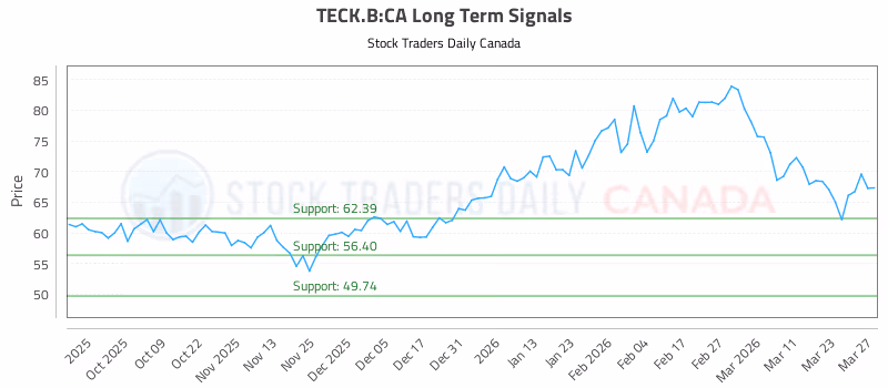 Stock Chart for TECK.B:CA