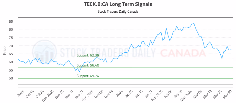 Stock Chart for TECK.B:CA