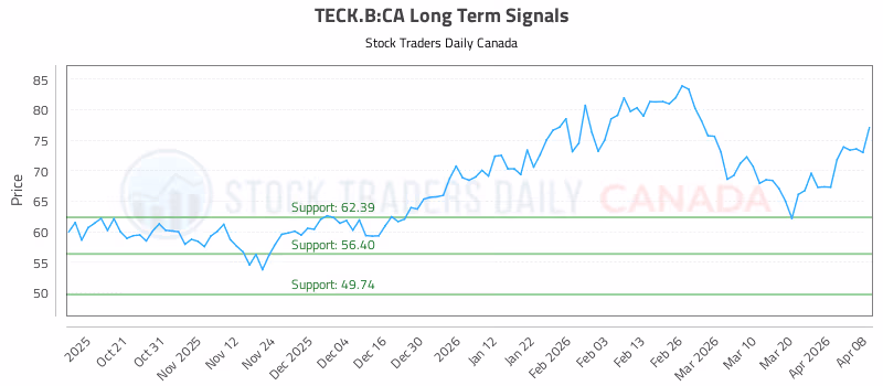 Stock Chart for TECK.B:CA