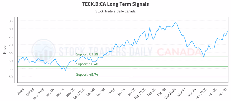 Stock Chart for TECK.B:CA