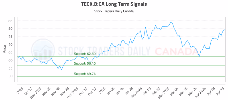 Stock Chart for TECK.B:CA