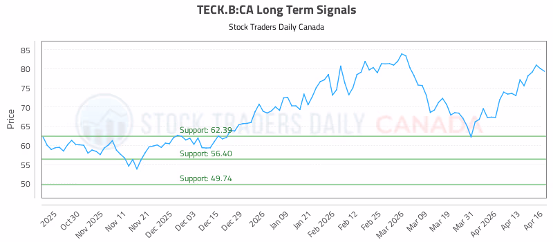 Stock Chart for TECK.B:CA