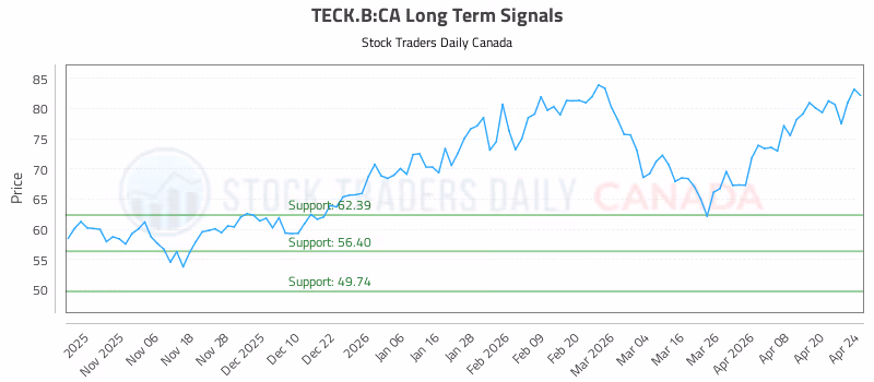 Stock Chart for TECK.B:CA