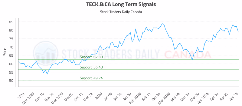 Stock Chart for TECK.B:CA