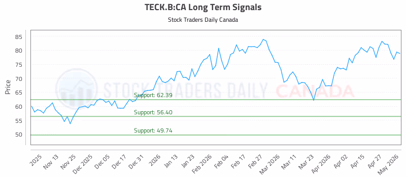 Stock Chart for TECK.B:CA